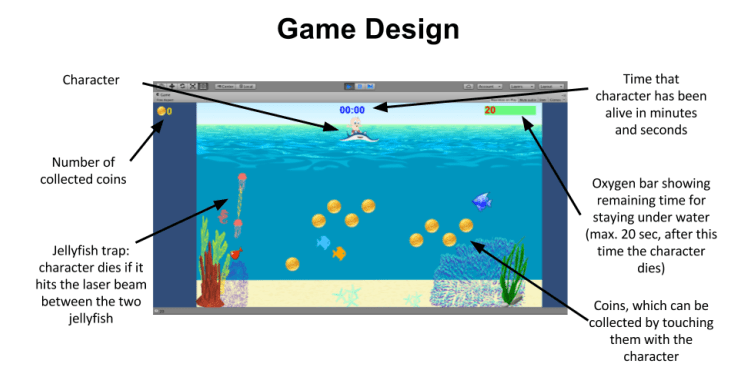 Schematic representation of the Game Design, displaying the different game elements with descriptive text explaining what the elements are for in the game.
